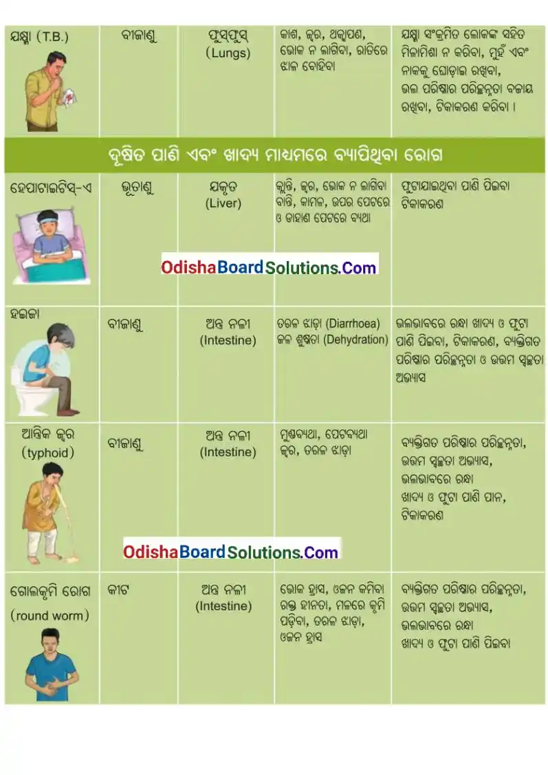 Odisha Board Class 8 Science Chapter 3 notes Health: The Ultimate Treasure